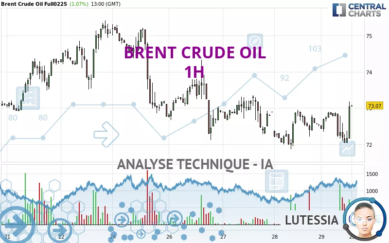 BRENT CRUDE OIL - 1H