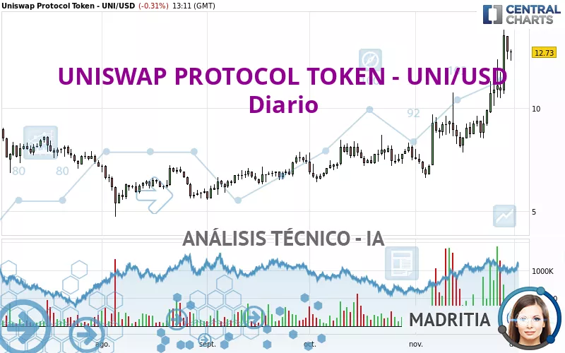 UNISWAP PROTOCOL TOKEN - UNI/USD - Diario