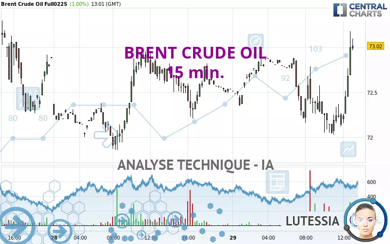 BRENT CRUDE OIL - 15 min.