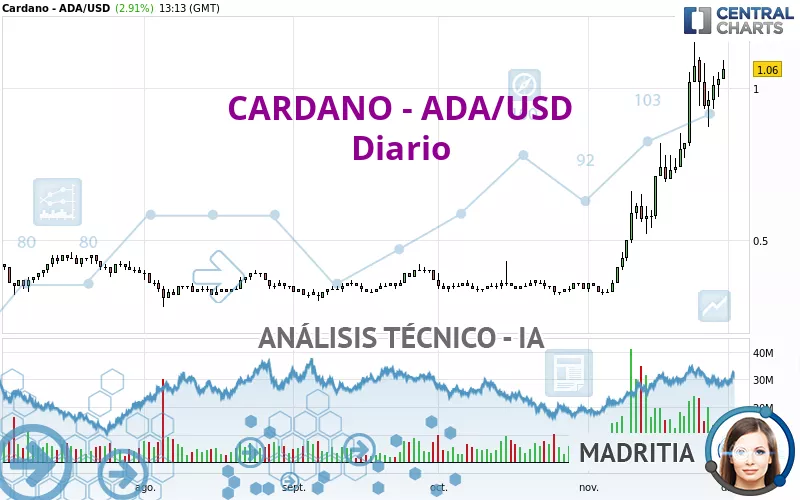 CARDANO - ADA/USD - Diario