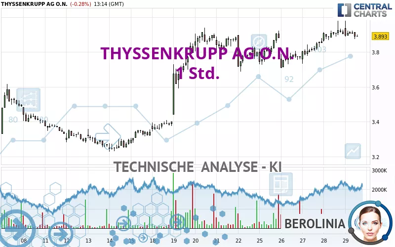 THYSSENKRUPP AG O.N. - 1 Std.