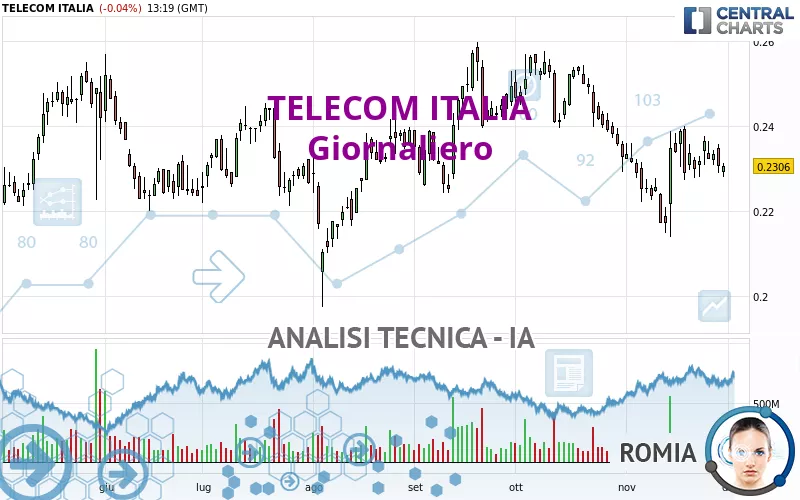 TELECOM ITALIA - Dagelijks