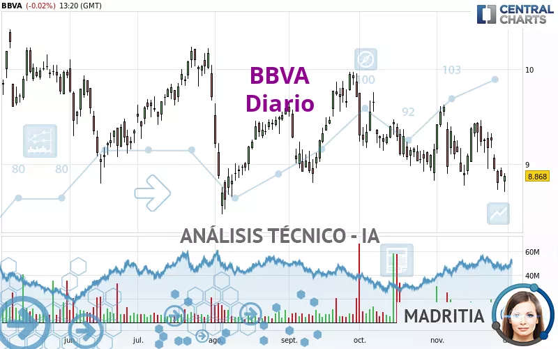 BBVA - Journalier