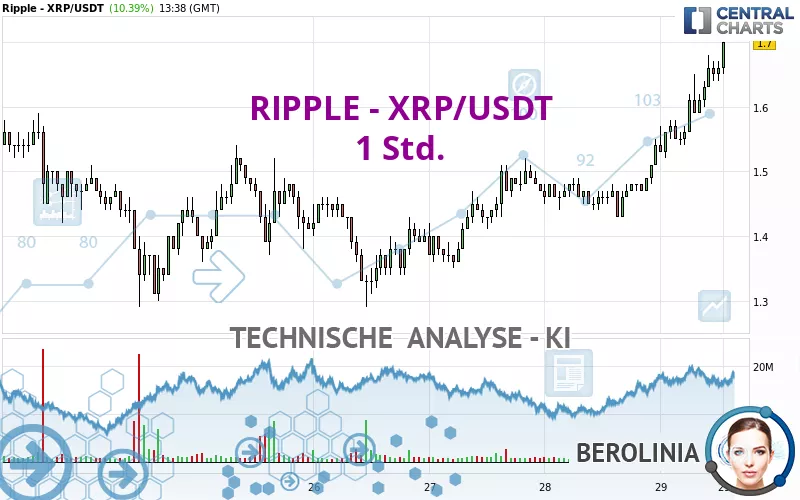 RIPPLE - XRP/USDT - 1 Std.