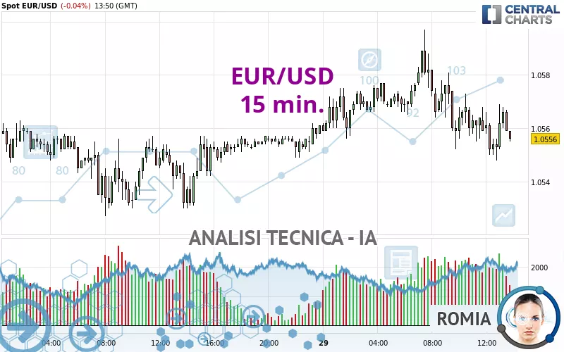 EUR/USD - 15 min.