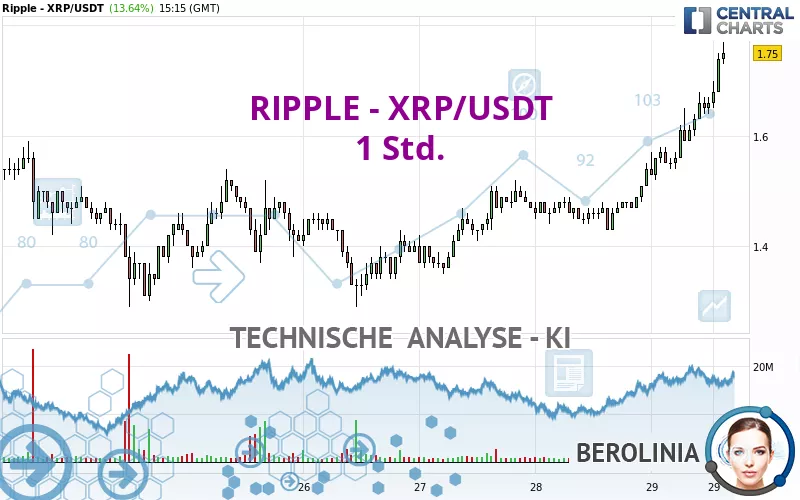 RIPPLE - XRP/USDT - 1 Std.