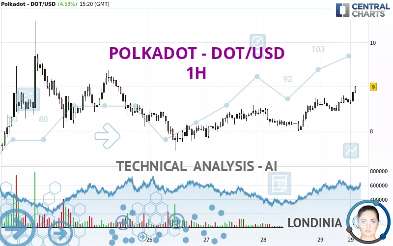 POLKADOT - DOT/USD - 1H