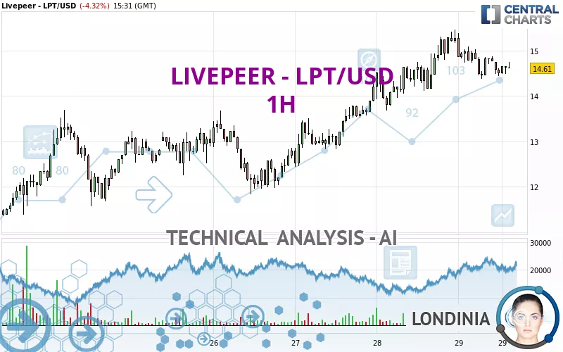 LIVEPEER - LPT/USD - 1H