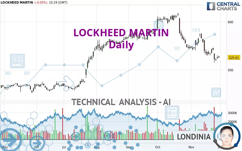 LOCKHEED MARTIN - Daily