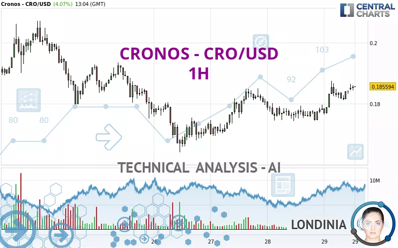 CRONOS - CRO/USD - 1 Std.