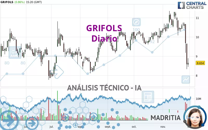 GRIFOLS - Journalier