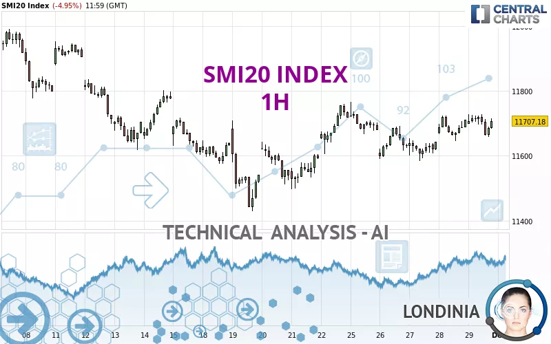 SMI20 INDEX - 1H