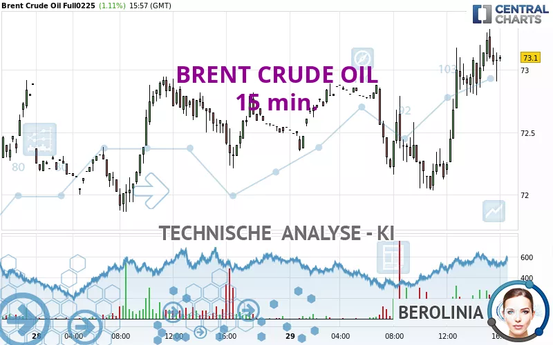 BRENT CRUDE OIL - 15 min.