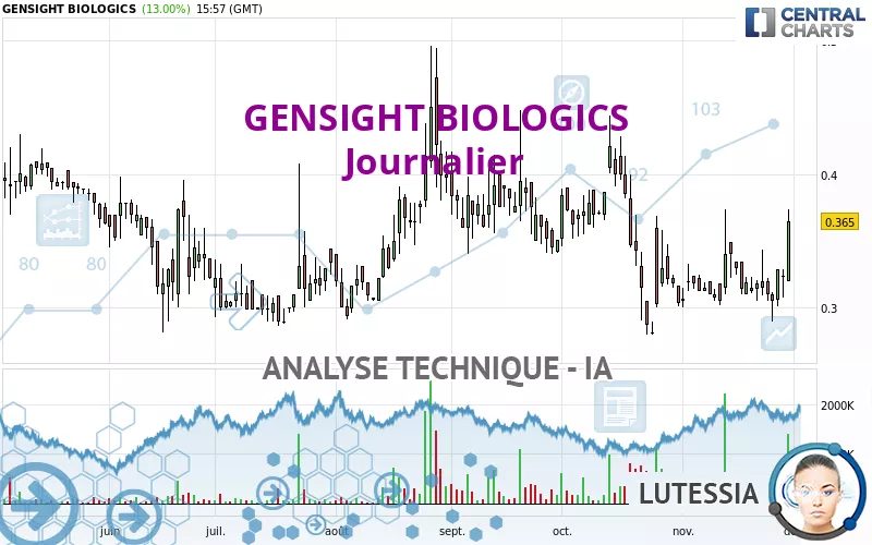 GENSIGHT BIOLOGICS - Giornaliero