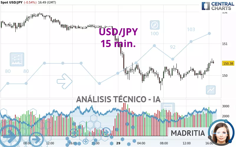 USD/JPY - 15 min.