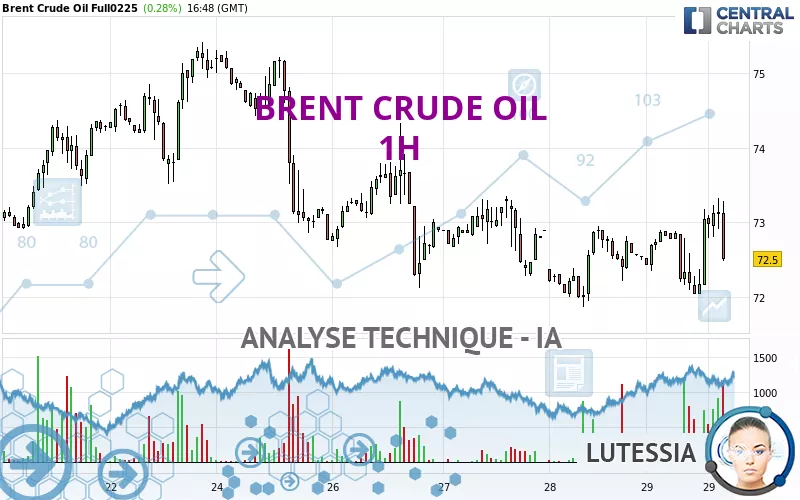 BRENT CRUDE OIL - 1H