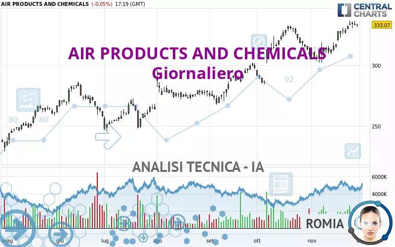 AIR PRODUCTS AND CHEMICALS - Giornaliero