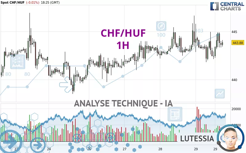 CHF/HUF - 1H