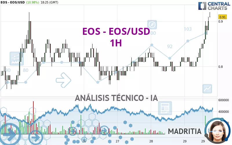 EOS - EOS/USD - 1H