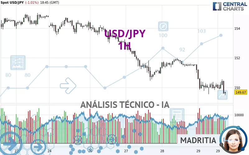 USD/JPY - 1H