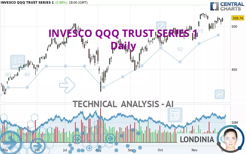 INVESCO QQQ TRUST SERIES 1 - Täglich