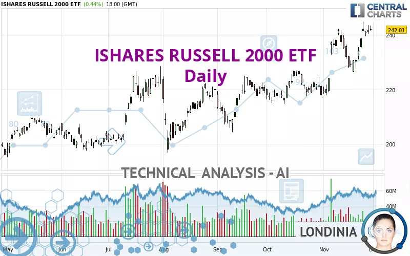 ISHARES RUSSELL 2000 ETF - Täglich