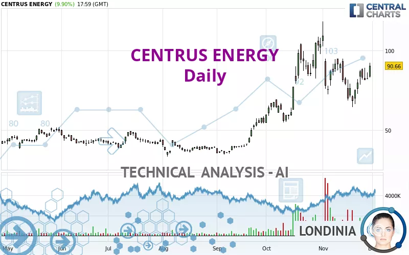 CENTRUS ENERGY - Daily