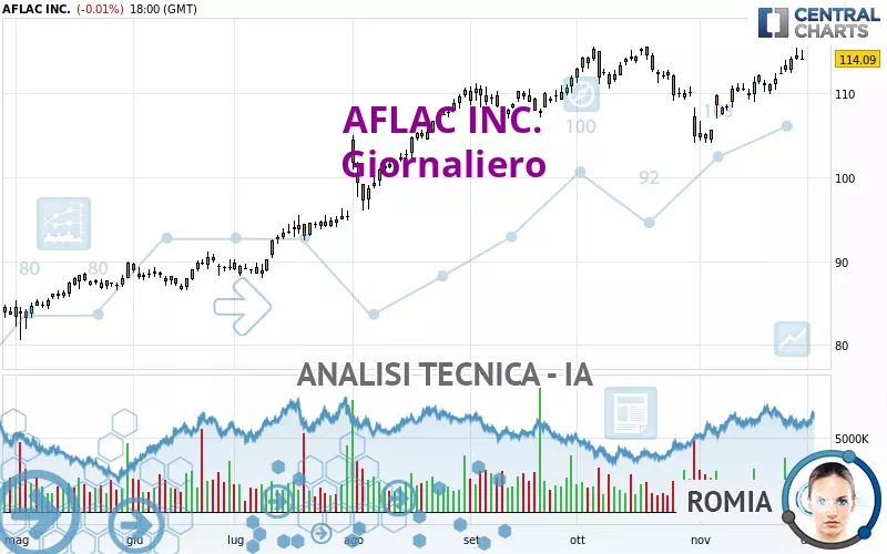 AFLAC INC. - Giornaliero