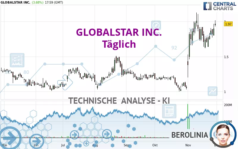 GLOBALSTAR INC. - Täglich