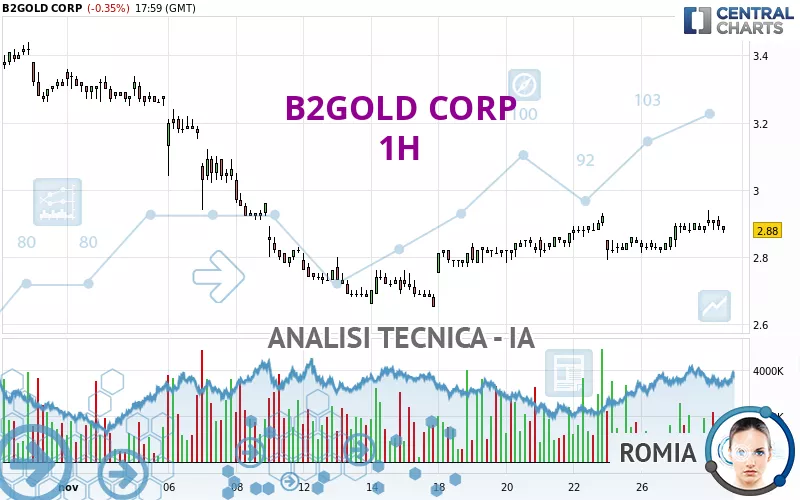 B2GOLD CORP - 1H