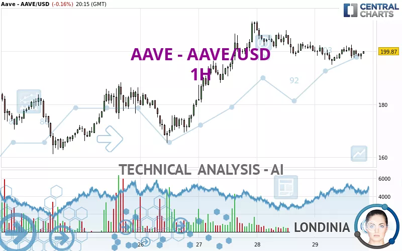 AAVE - AAVE/USD - 1 Std.