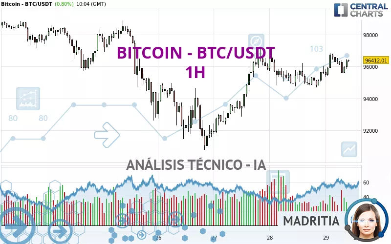 BITCOIN - BTC/USDT - 1 uur