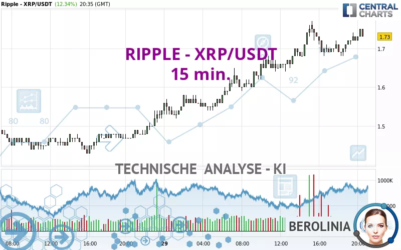 RIPPLE - XRP/USDT - 15 min.