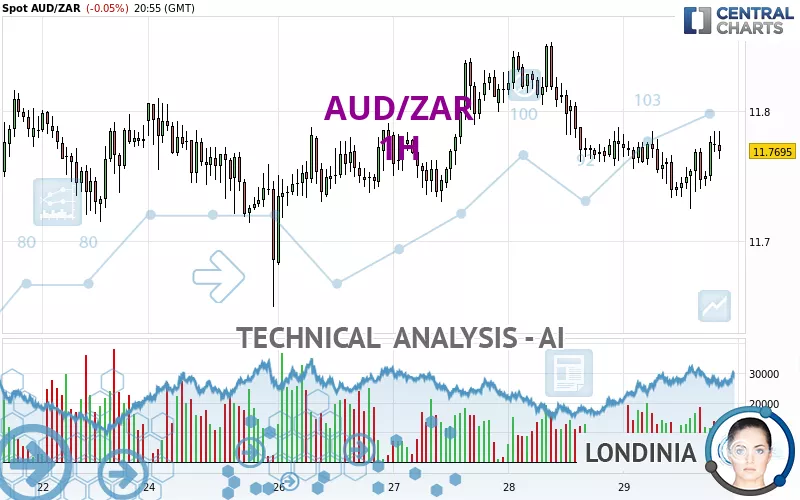 AUD/ZAR - 1 uur