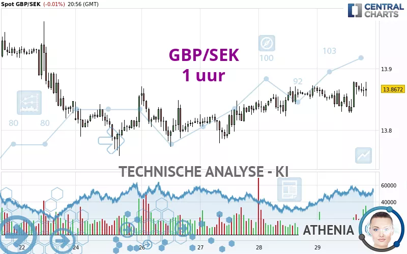 GBP/SEK - 1H