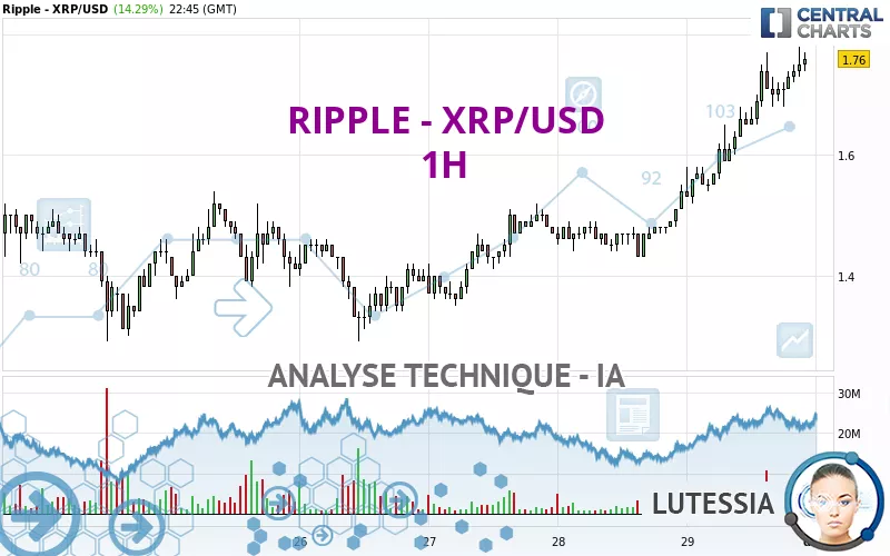 RIPPLE - XRP/USD - 1H