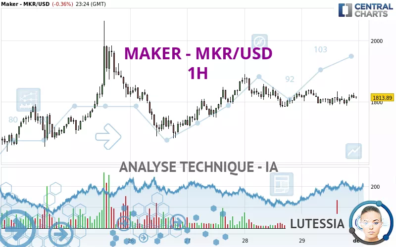 MAKER - MKR/USD - 1H