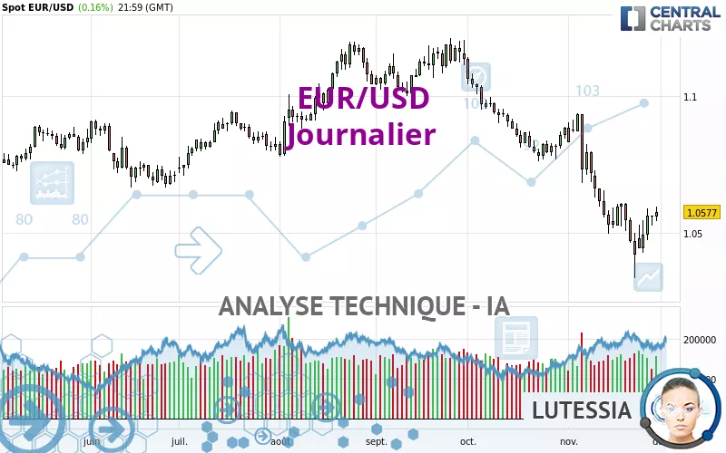 EUR/USD - Täglich