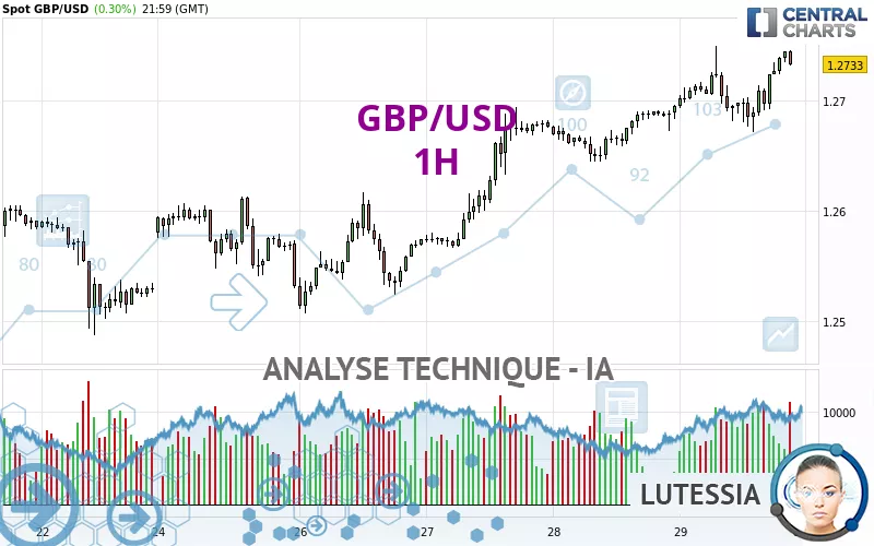 GBP/USD - 1 Std.