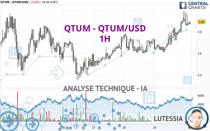 QTUM - QTUM/USD - 1H