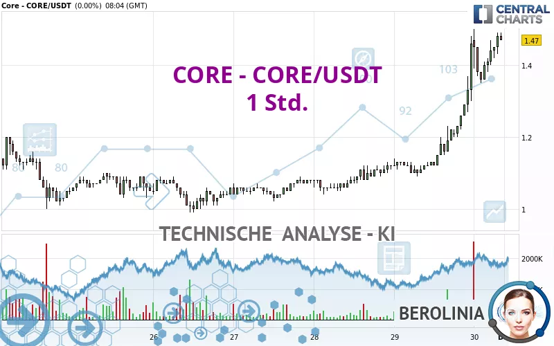 CORE - CORE/USDT - 1 Std.