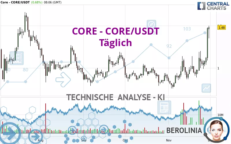 CORE - CORE/USDT - Journalier