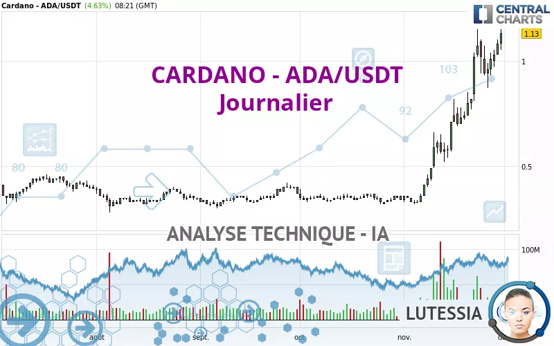 CARDANO - ADA/USDT - Dagelijks