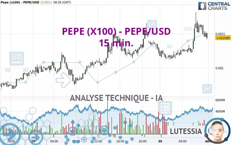 PEPE (X100) - PEPE/USD - 15 min.