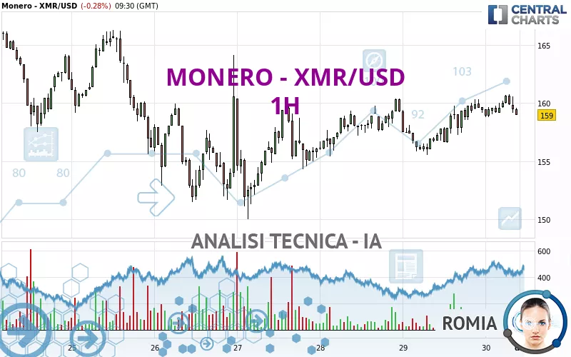 MONERO - XMR/USD - 1H