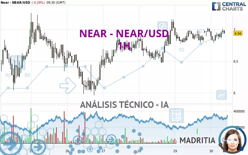 NEAR - NEAR/USD - 1H