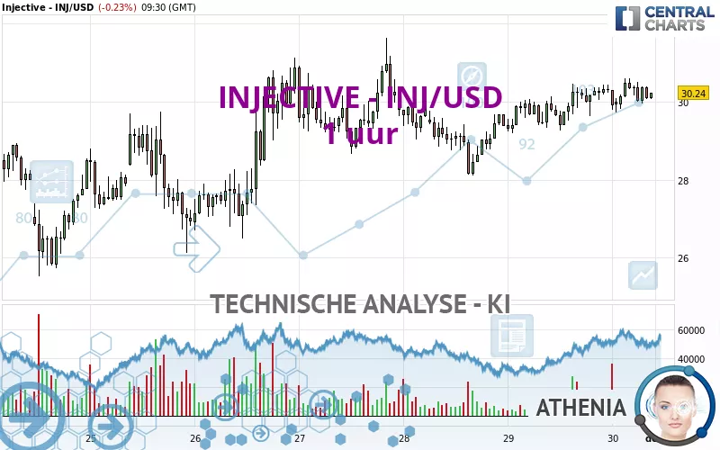 INJECTIVE - INJ/USD - 1H