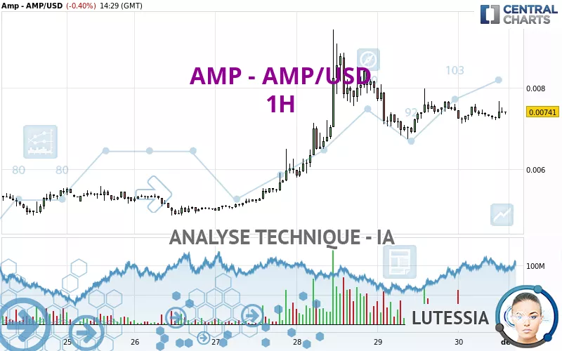 AMP - AMP/USD - 1 Std.