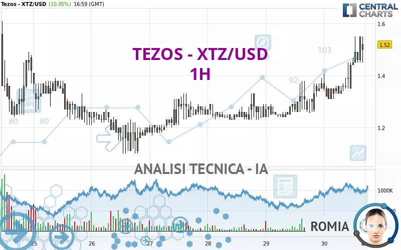 TEZOS - XTZ/USD - 1H