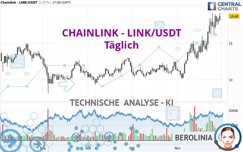 CHAINLINK - LINK/USDT - Täglich